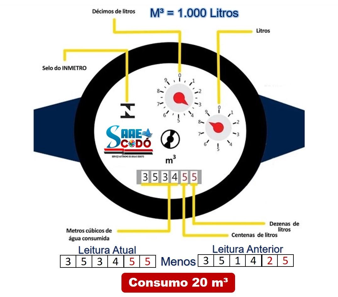 HIDRÔMETRO - Hidrômetro ou contador de água é um instrumento de medição volumétrica de água.